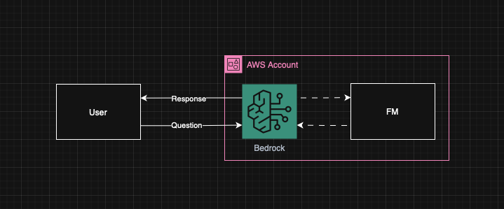 RAG Architecture